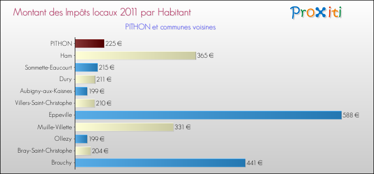 Montant des impôts locaux par Habitant pour PITHON et les communes proches Comparaison des impôts locaux par habitant pour PITHON et les communes voisines