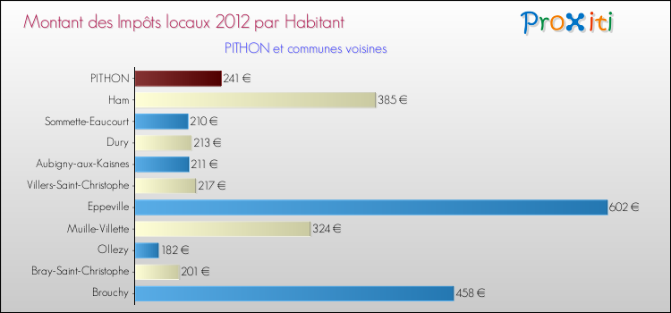 Montant des impôts locaux par Habitant pour PITHON et les communes proches Comparaison des impôts locaux par habitant pour PITHON et les communes voisines