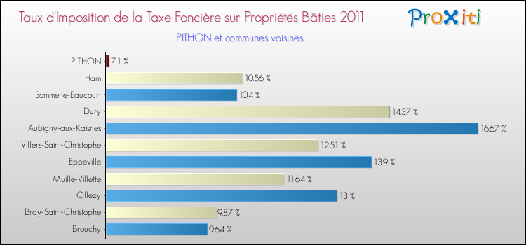 Taux d'imposition de la taxe foncière sur le bati 2011 pour PITHON et les communes proches Comparaison des taux d'imposition de la taxe foncière sur le bati 2011 pour PITHON et les communes voisines