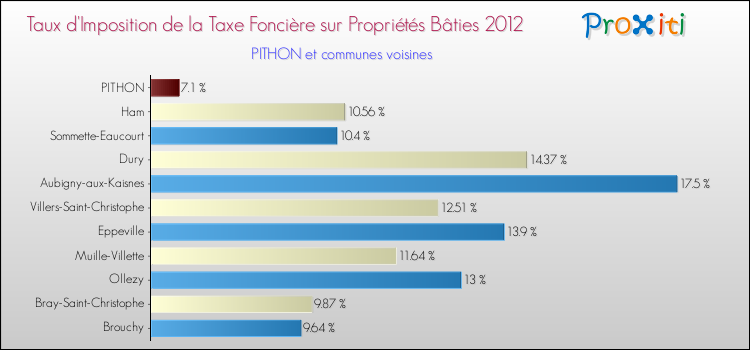 Taux d'imposition de la taxe foncière sur le bati 2012 pour PITHON et les communes proches Comparaison des taux d'imposition de la taxe foncière sur le bati 2012 pour PITHON et les communes voisines