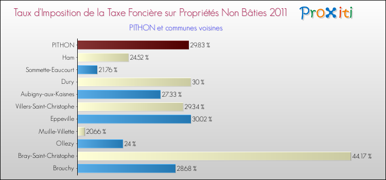 Taux d'imposition de la taxe foncière sur les immeubles et terrains non batis 2011 pour PITHON et les communes proches Comparaison des taux d'imposition de la taxe foncière sur les immeubles et terrains non batis 2011 pour PITHON et les communes voisines