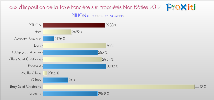 Taux d'imposition de la taxe foncière sur les immeubles et terrains non batis 2012 pour PITHON et les communes proches Comparaison des taux d'imposition de la taxe foncière sur les immeubles et terrains non batis 2012 pour PITHON et les communes voisines