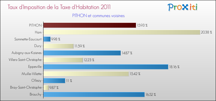 Taux d'imposition de la taxe d'habitation 2011 pour PITHON et les communes proches Comparaison des taux d'imposition de la taxe d'habitation 2011 pour PITHON et les communes voisines