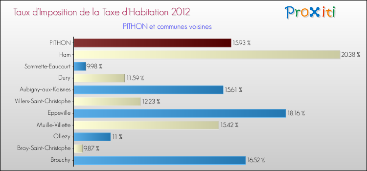 Taux d'imposition de la taxe d'habitation 2012 pour PITHON et les communes proches Comparaison des taux d'imposition de la taxe d'habitation 2012 pour PITHON et les communes voisines