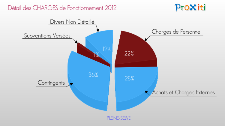 Décomposition des Charges de Fonctionnement 2012 de la commune de PLEINE-SELVE Charges de Fonctionnement 2012 pour la commune de PLEINE-SELVE