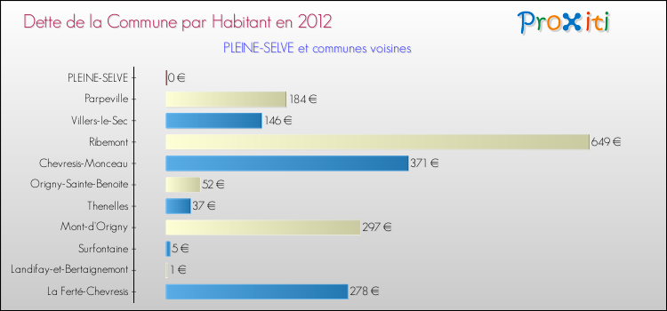 Dette par habitant de la commune en 2012 pour PLEINE-SELVE et les communes proches Comparaison de la dette par habitant de la commune en 2012 pour PLEINE-SELVE et les communes voisines