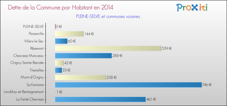 Dette par habitant de la commune en 2014 pour PLEINE-SELVE et les communes proches Comparaison de la dette par habitant de la commune en 2014 pour PLEINE-SELVE et les communes voisines