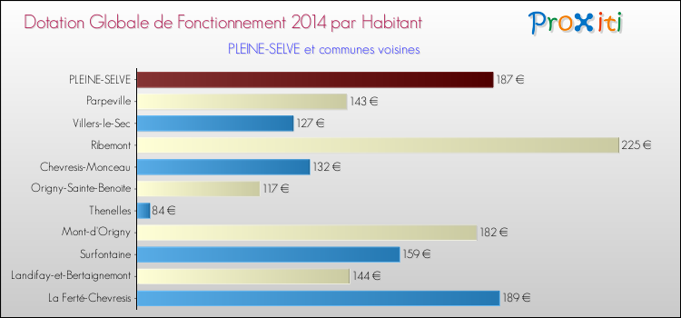 Montant des dotations globales de fonctionnement DGF par Habitant pour PLEINE-SELVE et les communes proches en 2014. Comparaison des des dotations globales de fonctionnement DGF par habitant pour PLEINE-SELVE et les communes voisines en 2014.