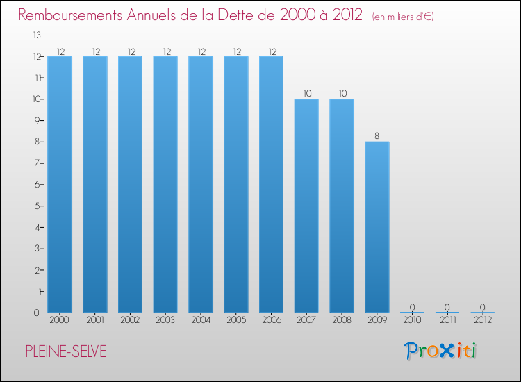 Evolution de l'annuité de la dette pour la commune de PLEINE-SELVE de 2000 à 2012 Annuités de la dette pour PLEINE-SELVE de 2000 à 2012