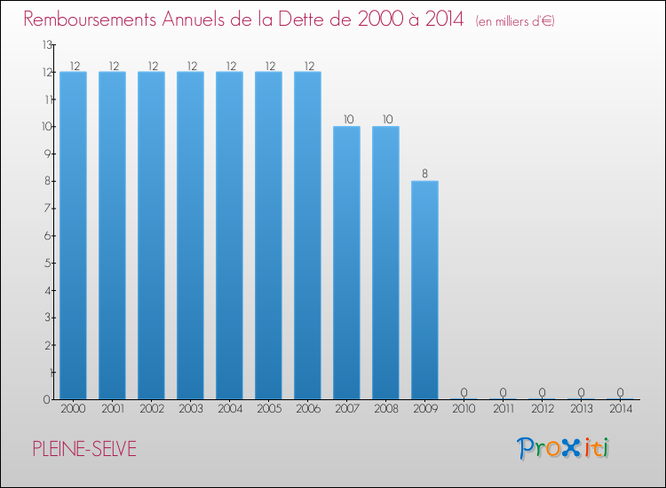 Evolution de l'annuité de la dette pour la commune de PLEINE-SELVE de 2000 à 2014 Annuités de la dette pour PLEINE-SELVE de 2000 à 2014