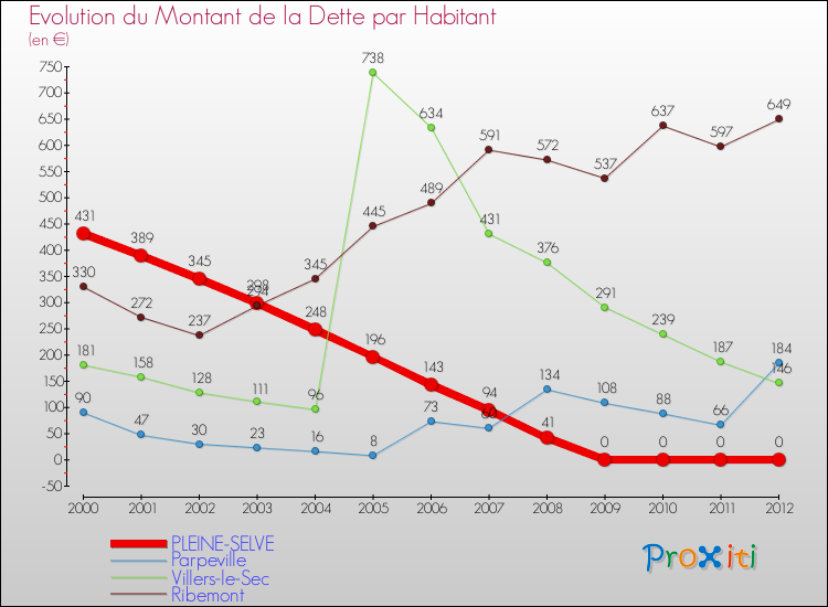 Evolution de la dette par habitant pour la commune de PLEINE-SELVE et les communes proches de 2000 à 2012 Comparaison de la dette par habitant pour PLEINE-SELVE et les communes voisines de 2000 à 2012