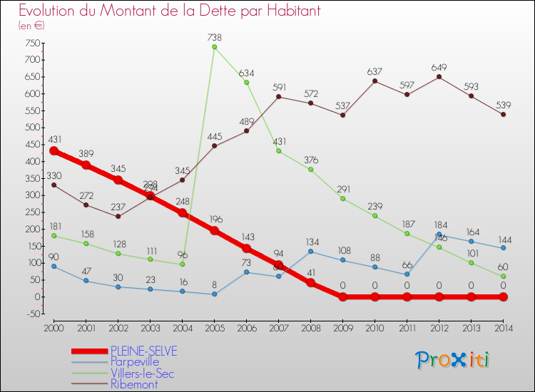 Evolution de la dette par habitant pour la commune de PLEINE-SELVE et les communes proches de 2000 à 2014 Comparaison de la dette par habitant pour PLEINE-SELVE et les communes voisines de 2000 à 2014