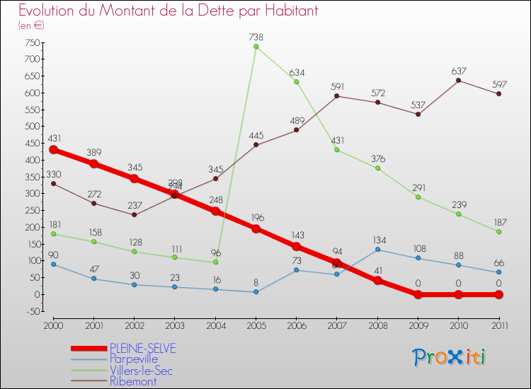 Evolution de la dette par habitant pour la commune de PLEINE-SELVE et les communes proches Comparaison de la dette par habitant pour PLEINE-SELVE et les communes voisines