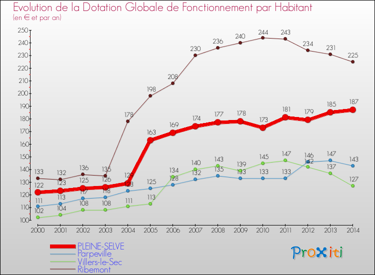 Evolution et montant de la dotation globale de fonctionnement par Habitant pour PLEINE-SELVE et les communes proches de 2000 à 2014. Comparaison des dotations globales de fonctionnement par habitant pour PLEINE-SELVE et les communes voisines de 2000 à 2014.