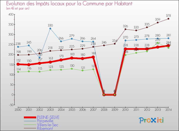 Evolution et montant des impôts locaux par Habitant pour PLEINE-SELVE et les communes proches de 2000 à 2014 Comparaison des impôts locaux par habitant pour PLEINE-SELVE et les communes voisines de 2000 à 2014