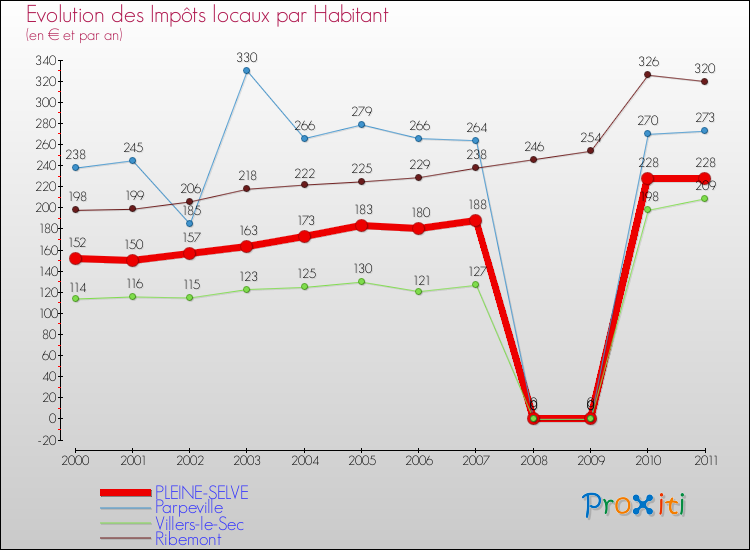Evolution et montant des impôts locaux par Habitant pour PLEINE-SELVE et les communes proches Comparaison des impôts locaux par habitant pour PLEINE-SELVE et les communes voisines