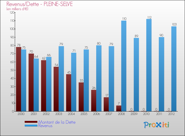 Evolution comparée de la dette et des revenus pour la commune de PLEINE-SELVE de 2000 à 2012 Comparaison de la dette et des revenus pour PLEINE-SELVE de 2000 à 2012