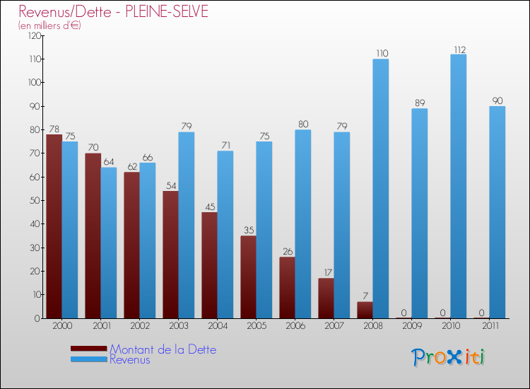 Evolution comparée de la dette et des revenus pour la commune de PLEINE-SELVE de 2000 à 2011 Comparaison de la dette et des revenus pour PLEINE-SELVE de 2000 à 2011