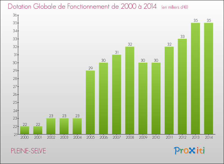 Evolution du montant de la Dotation Globale de Fonctionnement pour la commune de PLEINE-SELVE de 2000 à 2014 Evolution du montant de la Dotation Globale de Fonctionnement pour PLEINE-SELVE de 2000 à 2014