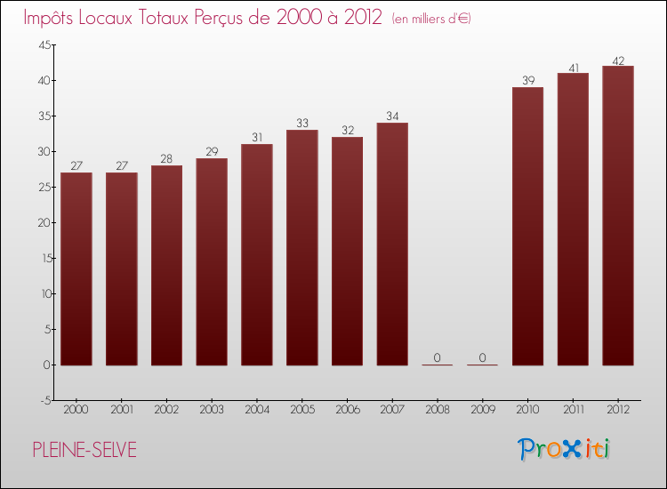Evolution des Impôts Locaux pour la commune de PLEINE-SELVE de 2000 à 2012 Evolution des Impôts Locaux pour PLEINE-SELVE de 2000 à 2012