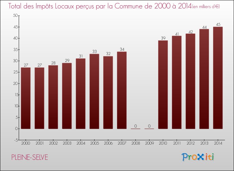 Evolution des Impôts Locaux pour la commune de PLEINE-SELVE de 2000 à 2014 Evolution des Impôts Locaux pour PLEINE-SELVE de 2000 à 2014
