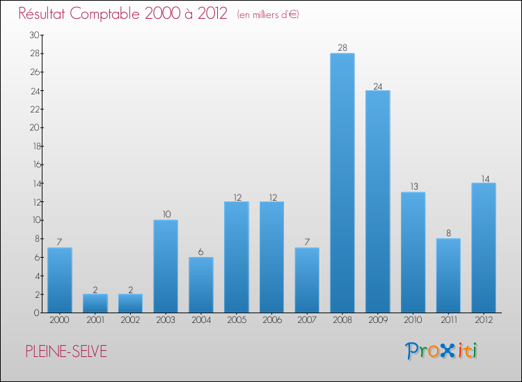 Evolution du résultat comptable pour la commune de PLEINE-SELVE de 2000 à 2012 Evolution du résultat comptable pour PLEINE-SELVE de 2000 à 2012