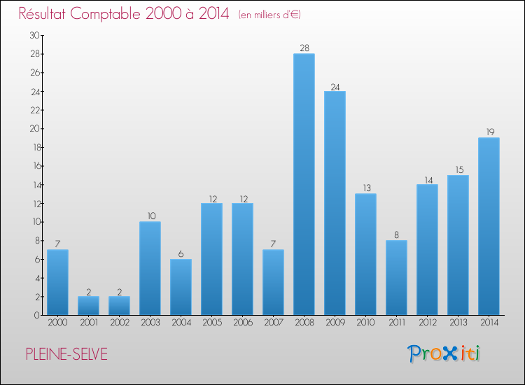 Evolution du résultat comptable pour la commune de PLEINE-SELVE de 2000 à 2014 Evolution du résultat comptable pour PLEINE-SELVE de 2000 à 2014
