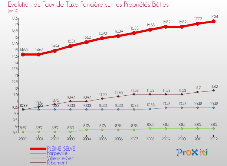 Evolution du taux de la taxe foncière sur le bati pour PLEINE-SELVE et les communes proches de 2000 à 2012 Comparaison des taux de taxe foncière sur le bati pour PLEINE-SELVE et les communes voisines de 2000 à 2012