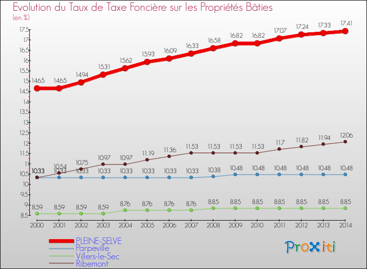Evolution du taux de la taxe foncière sur le bati pour PLEINE-SELVE et les communes proches de 2000 à 2014 Comparaison des taux de taxe foncière sur le bati pour PLEINE-SELVE et les communes voisines de 2000 à 2014