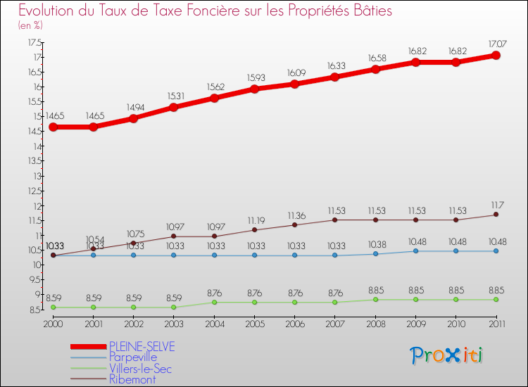 Evolution du taux de la taxe foncière sur le bati pour PLEINE-SELVE et les communes proches Comparaison des taux de taxe foncière sur le bati pour PLEINE-SELVE et les communes voisines