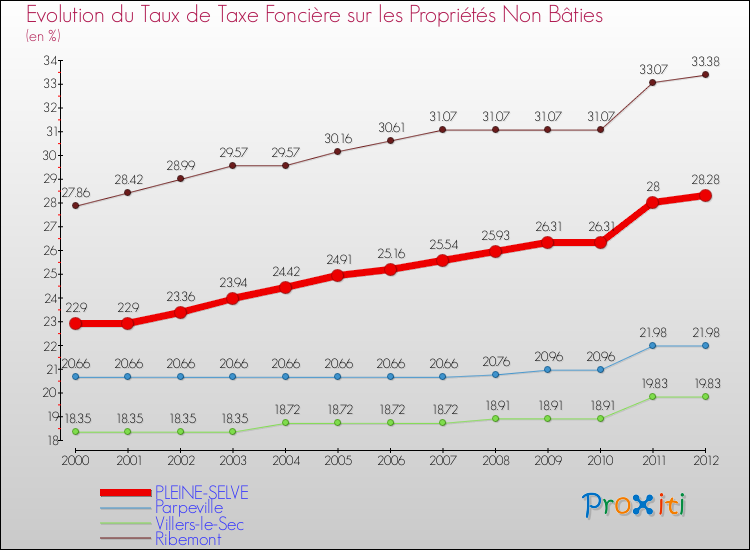 Evolution du taux de la taxe foncière sur les immeubles et terrains non batis pour PLEINE-SELVE et les communes proches de 2000 à 2012 Comparaison des taux de la taxe foncière sur les immeubles et terrains non batis pour PLEINE-SELVE et les communes voisines de 2000 à 2012