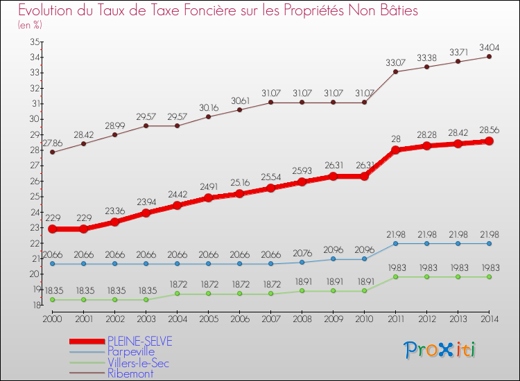 Evolution du taux de la taxe foncière sur les immeubles et terrains non batis pour PLEINE-SELVE et les communes proches de 2000 à 2014 Comparaison des taux de la taxe foncière sur les immeubles et terrains non batis pour PLEINE-SELVE et les communes voisines de 2000 à 2014