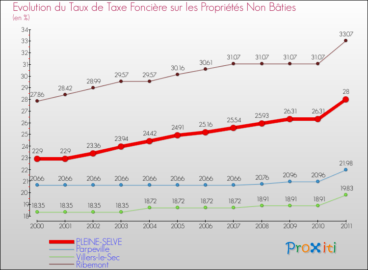 Evolution du taux de la taxe foncière sur les immeubles et terrains non batis pour PLEINE-SELVE et les communes proches Comparaison des taux de la taxe foncière sur les immeubles et terrains non batis pour PLEINE-SELVE et les communes voisines
