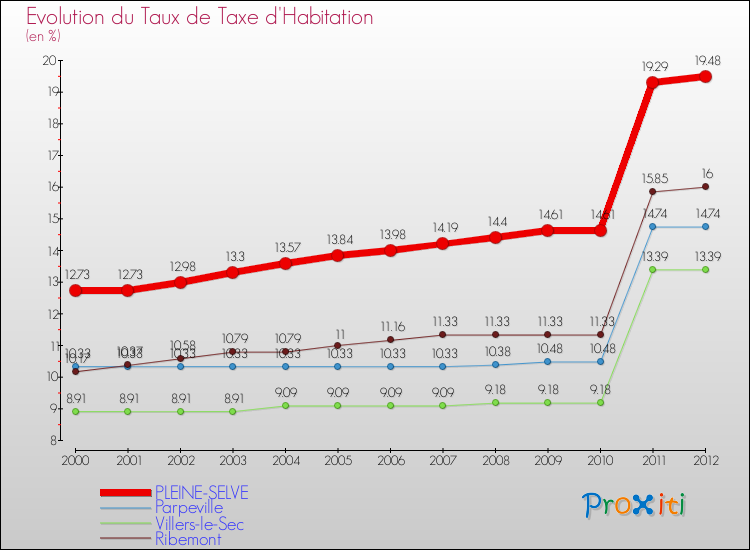 Evolution du taux de la taxe d'habitation pour PLEINE-SELVE et les communes proches Comparaison des taux de la taxe d'habitation pour PLEINE-SELVE et les communes voisines