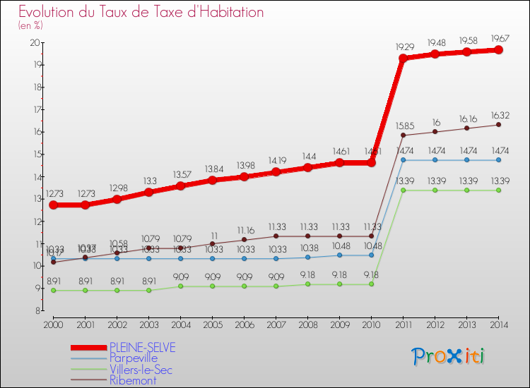Evolution du taux de la taxe d'habitation pour PLEINE-SELVE et les communes proches de 2000 à 2014 Comparaison des taux de la taxe d'habitation pour PLEINE-SELVE et les communes voisines de 2000 à 2014