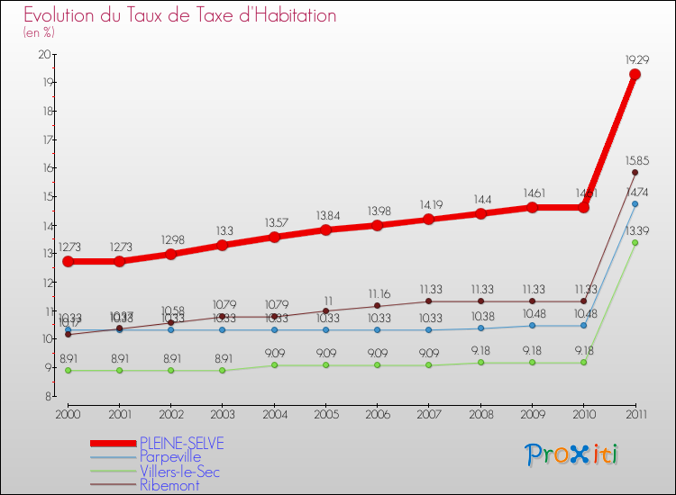 Evolution du taux de la taxe d'habitation pour PLEINE-SELVE et les communes proches Comparaison des taux de la taxe d'habitation pour PLEINE-SELVE et les communes voisines