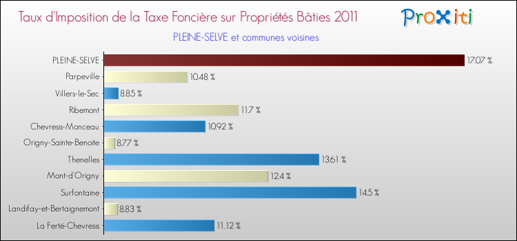 Taux d'imposition de la taxe foncière sur le bati 2011 pour PLEINE-SELVE et les communes proches Comparaison des taux d'imposition de la taxe foncière sur le bati 2011 pour PLEINE-SELVE et les communes voisines