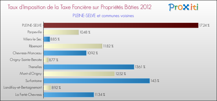 Taux d'imposition de la taxe foncière sur le bati 2012 pour PLEINE-SELVE et les communes proches Comparaison des taux d'imposition de la taxe foncière sur le bati 2012 pour PLEINE-SELVE et les communes voisines