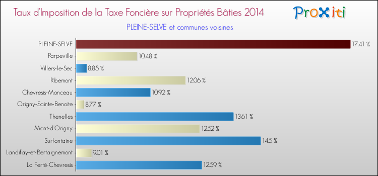 Taux d'imposition de la taxe foncière sur le bati 2014 pour PLEINE-SELVE et les communes proches Comparaison des taux d'imposition de la taxe foncière sur le bati 2014 pour PLEINE-SELVE et les communes voisines