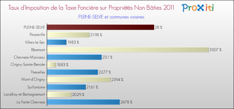 Taux d'imposition de la taxe foncière sur les immeubles et terrains non batis 2011 pour PLEINE-SELVE et les communes proches Comparaison des taux d'imposition de la taxe foncière sur les immeubles et terrains non batis 2011 pour PLEINE-SELVE et les communes voisines