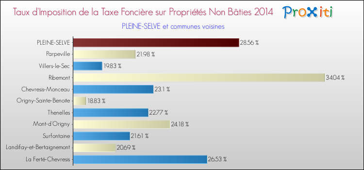 Taux d'imposition de la taxe foncière sur les immeubles et terrains non batis 2014 pour PLEINE-SELVE et les communes proches Comparaison des taux d'imposition de la taxe foncière sur les immeubles et terrains non batis 2014 pour PLEINE-SELVE et les communes voisines