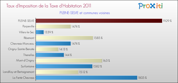 Taux d'imposition de la taxe d'habitation 2011 pour PLEINE-SELVE et les communes proches Comparaison des taux d'imposition de la taxe d'habitation 2011 pour PLEINE-SELVE et les communes voisines