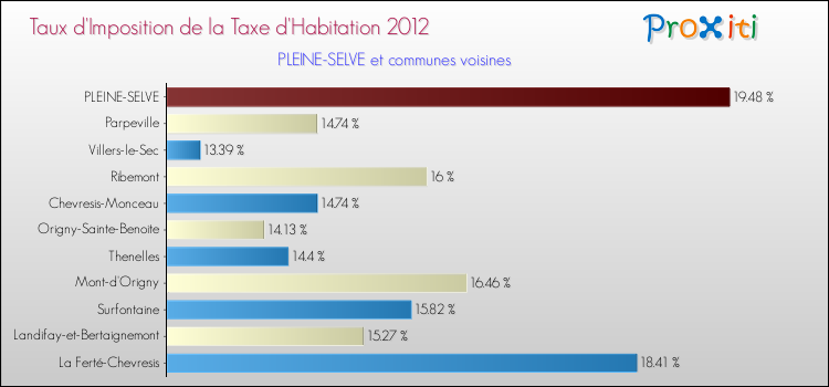Taux d'imposition de la taxe d'habitation 2012 pour PLEINE-SELVE et les communes proches Comparaison des taux d'imposition de la taxe d'habitation 2012 pour PLEINE-SELVE et les communes voisines