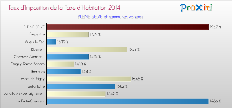Taux d'imposition de la taxe d'habitation 2014 pour PLEINE-SELVE et les communes proches Comparaison des taux d'imposition de la taxe d'habitation 2014 pour PLEINE-SELVE et les communes voisines