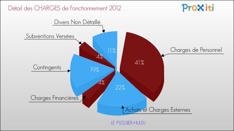 Décomposition des Charges de Fonctionnement 2012 de la commune de LE PLESSIER-HULEU Charges de Fonctionnement 2012 pour la commune de LE PLESSIER-HULEU