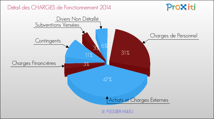 Décomposition des Charges de Fonctionnement 2014 de la commune de LE PLESSIER-HULEU Charges de Fonctionnement 2014 pour la commune de LE PLESSIER-HULEU