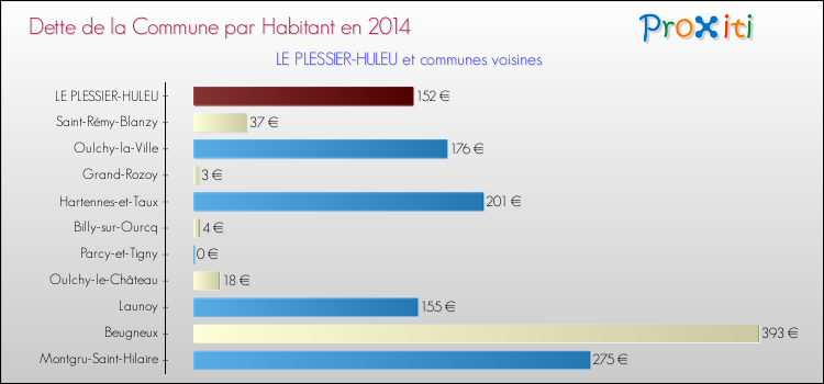 Dette par habitant de la commune en 2014 pour LE PLESSIER-HULEU et les communes proches Comparaison de la dette par habitant de la commune en 2014 pour LE PLESSIER-HULEU et les communes voisines