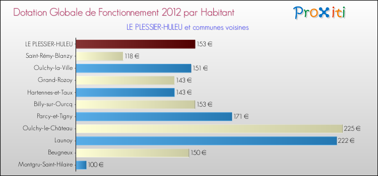 Montant des dotations globales de fonctionnement DGF par Habitant pour LE PLESSIER-HULEU et les communes proches Comparaison des des dotations globales de fonctionnement DGF par habitant pour LE PLESSIER-HULEU et les communes voisines