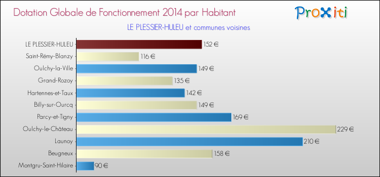 Montant des dotations globales de fonctionnement DGF par Habitant pour LE PLESSIER-HULEU et les communes proches en 2014. Comparaison des des dotations globales de fonctionnement DGF par habitant pour LE PLESSIER-HULEU et les communes voisines en 2014.