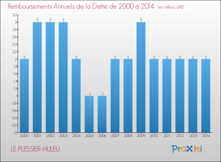 Evolution de l'annuité de la dette pour la commune de LE PLESSIER-HULEU de 2000 à 2014 Annuités de la dette pour LE PLESSIER-HULEU de 2000 à 2014